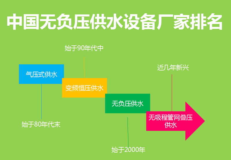 中國(guó)無(wú)負(fù)壓供水設(shè)備廠家排名